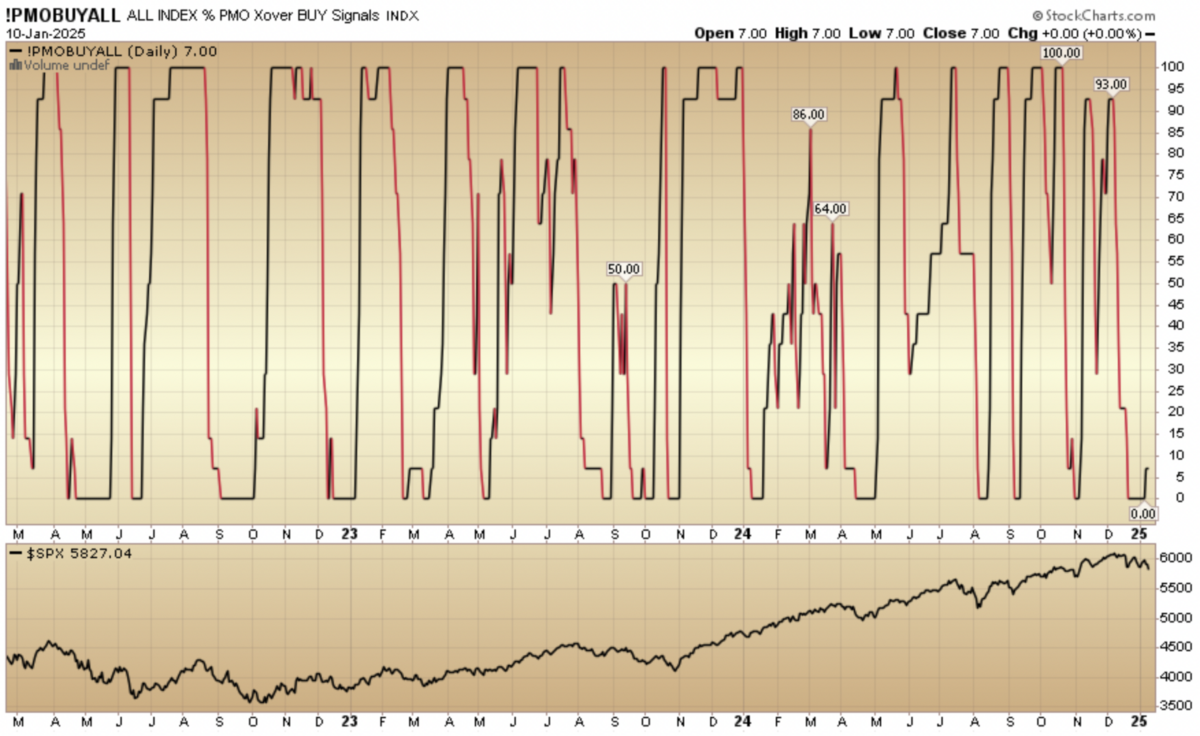 Indicator of the Day (video): PMO buy ALL