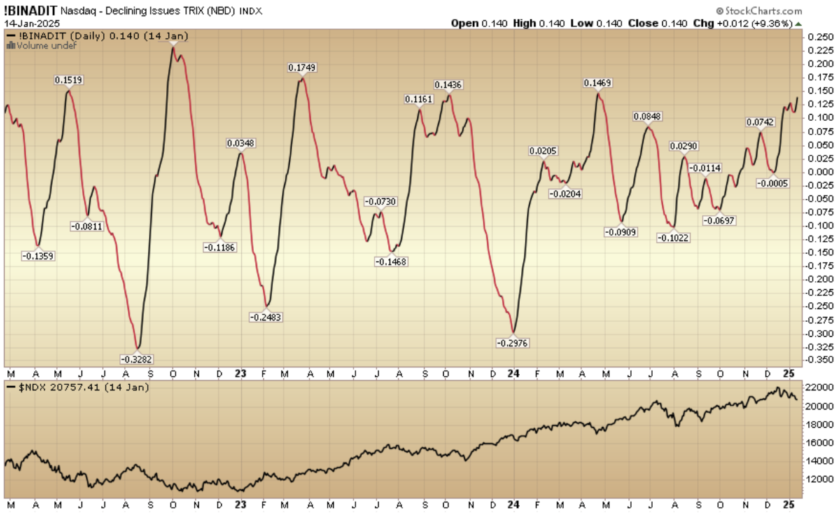 Indicator of the Day (video): Nasdaq – Declining Issues TRIX