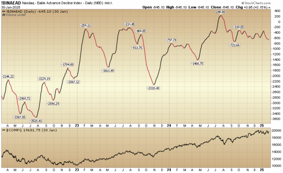 Indicator of the Day (video): NASDAQ – Eakle Advance Decline Index