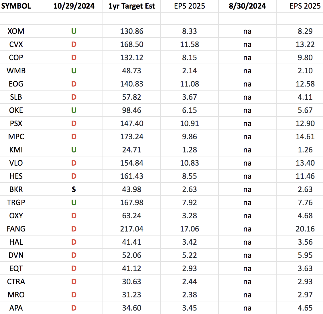 Energy Earnings Estimates/Revisions