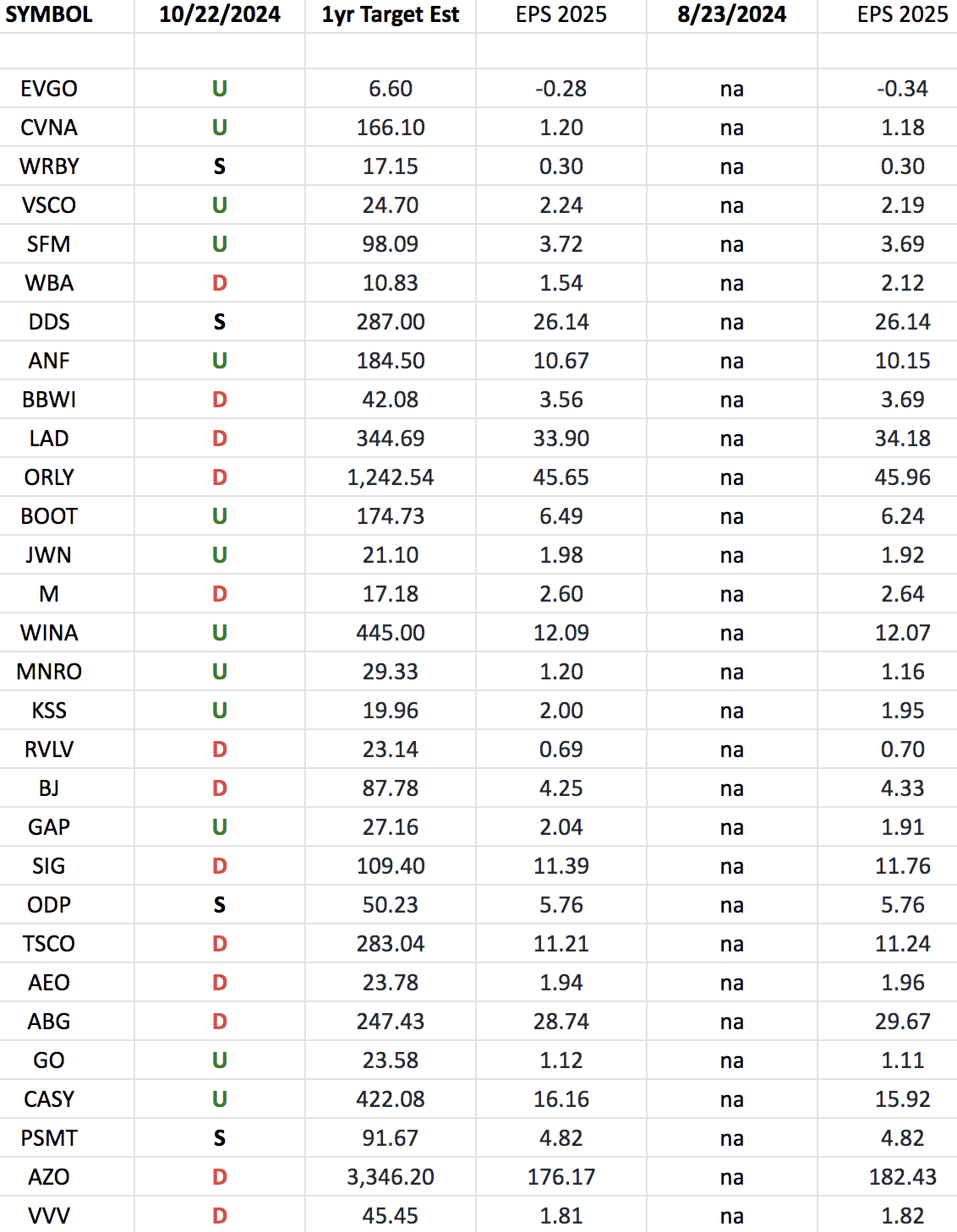 Retail Earnings Estimates/Revisions