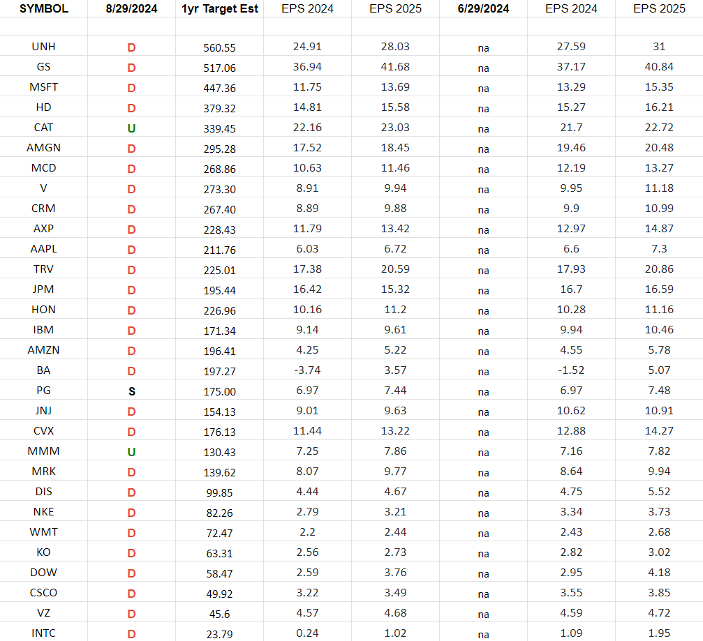 DOW 30 Earnings Estimates/Revisions