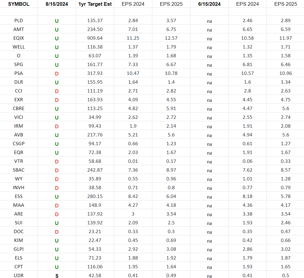 REIT Earnings Estimates/Revisions