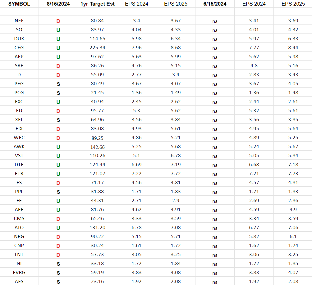 Utilities Earnings Estimates/Revisions