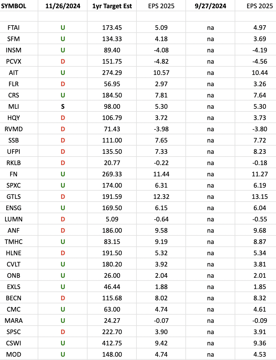 Russel 2000 (top weights) Earnings Estimates