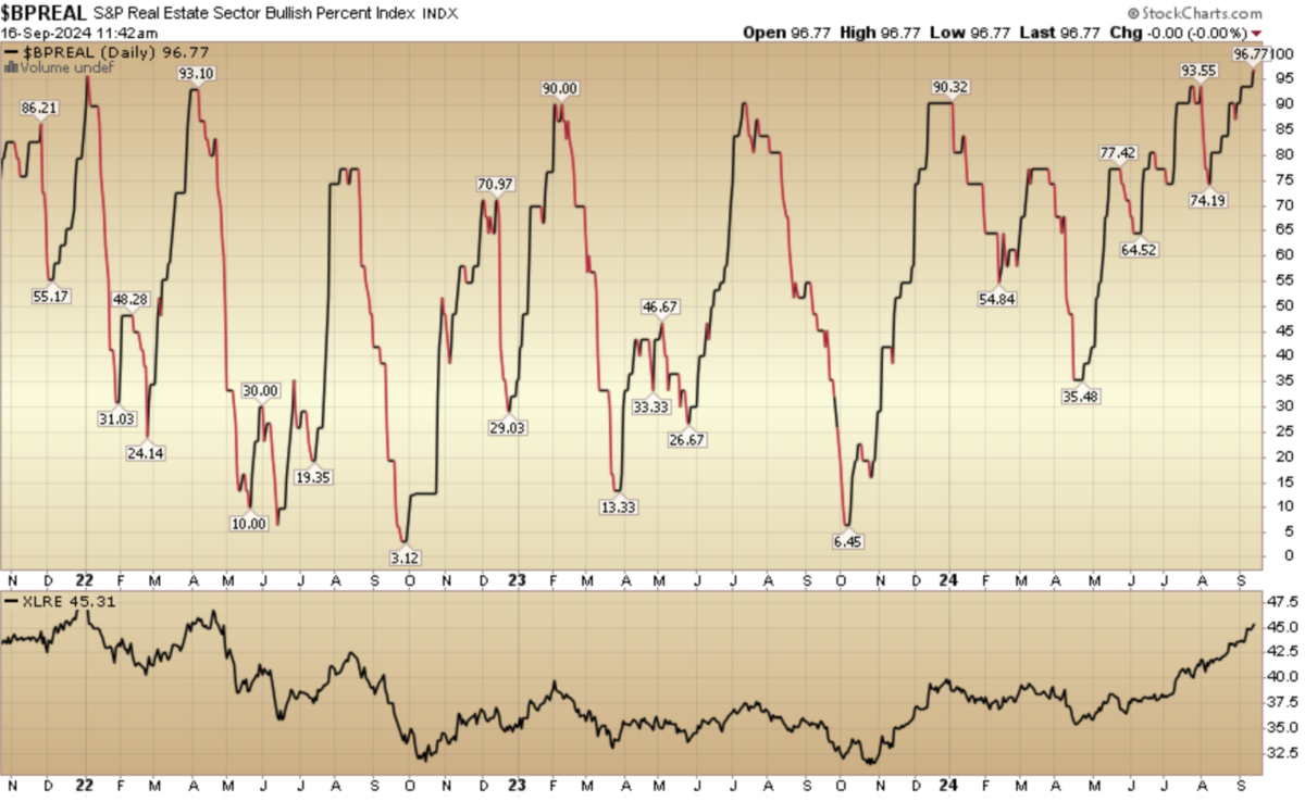 Indicator of the Day (video): Bullish Percent Real Estate