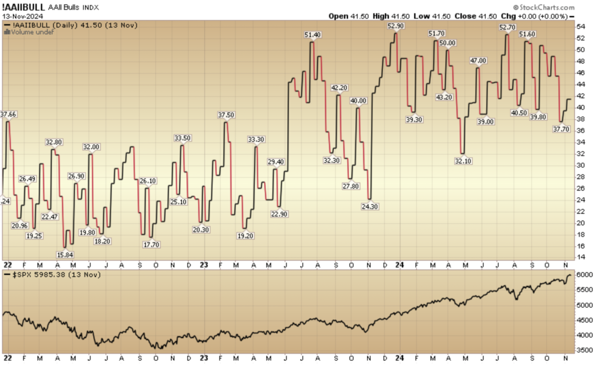 Indicator of the Day (video): AAII Bullish Percent