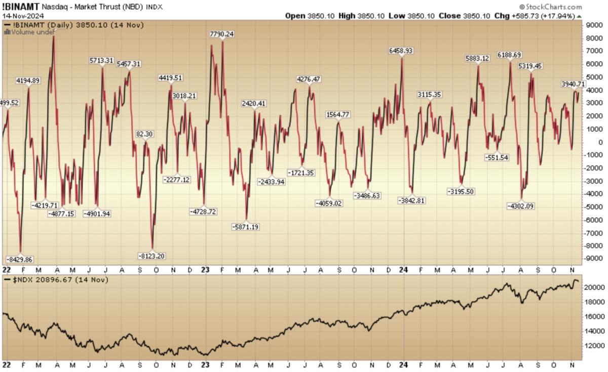 Indicator of the Day (video): Nasdaq Market Thrust