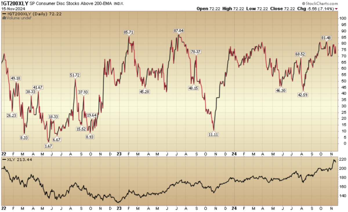 Indicator of the Day (video): S&P Consumer Discretionary Stocks Above 200 EMA