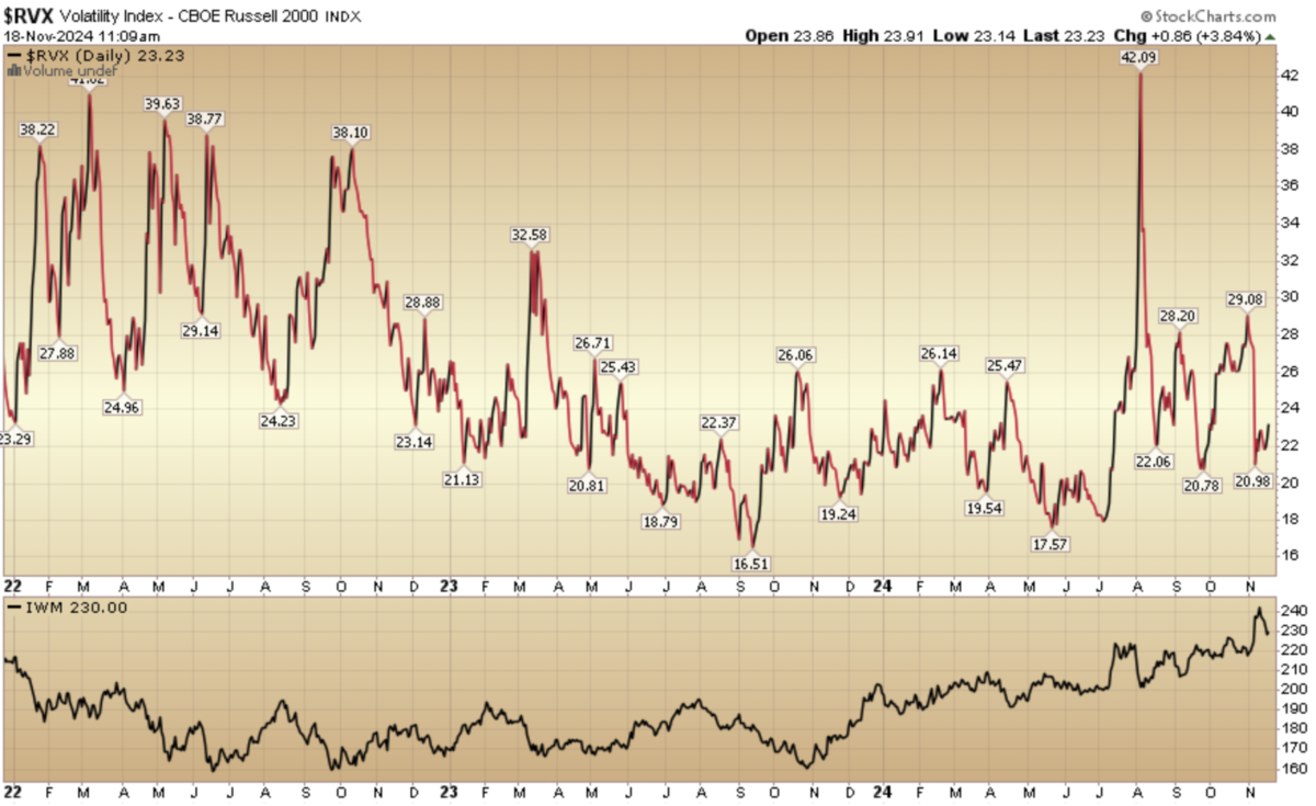 Indicator of the Day (video): Volatility index – CBOE Russell 2000