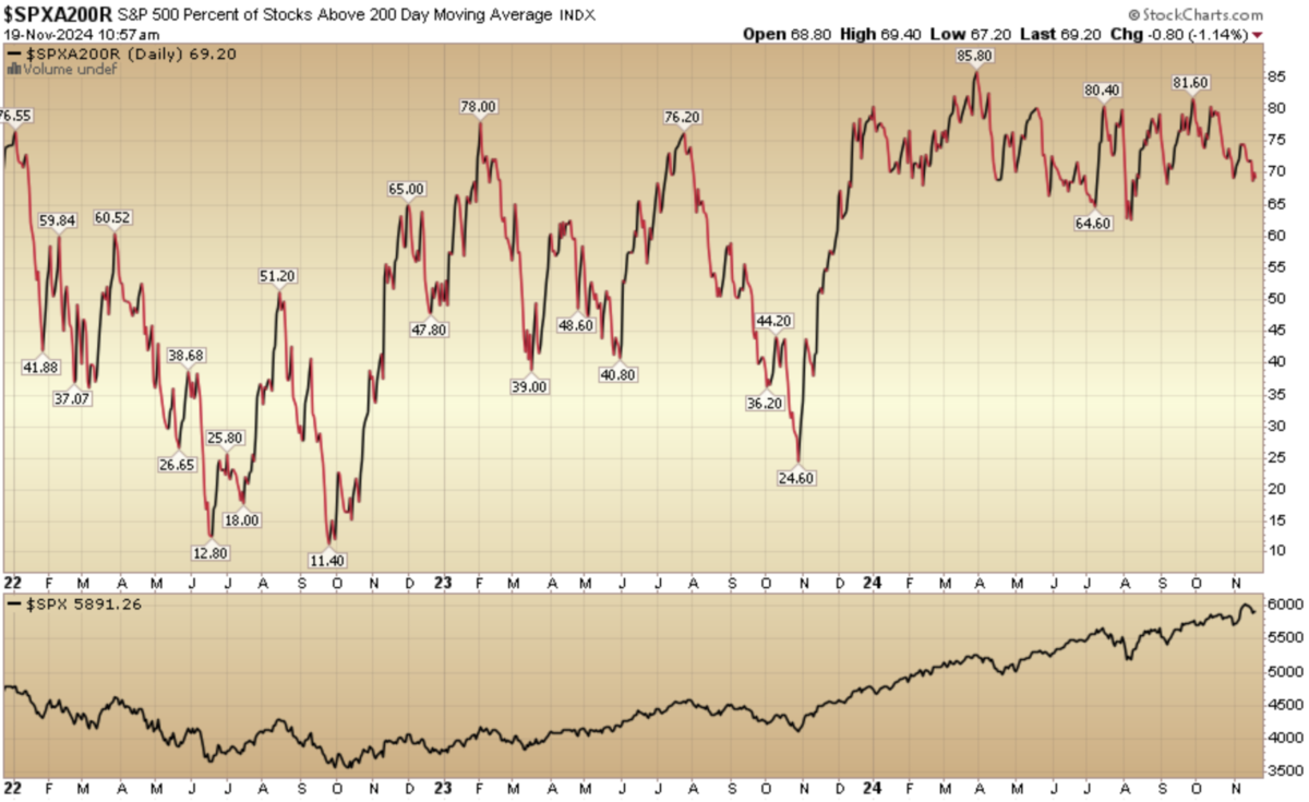 Indicator of the Day (video): S&P 500 stocks above 200 Day Moving Average