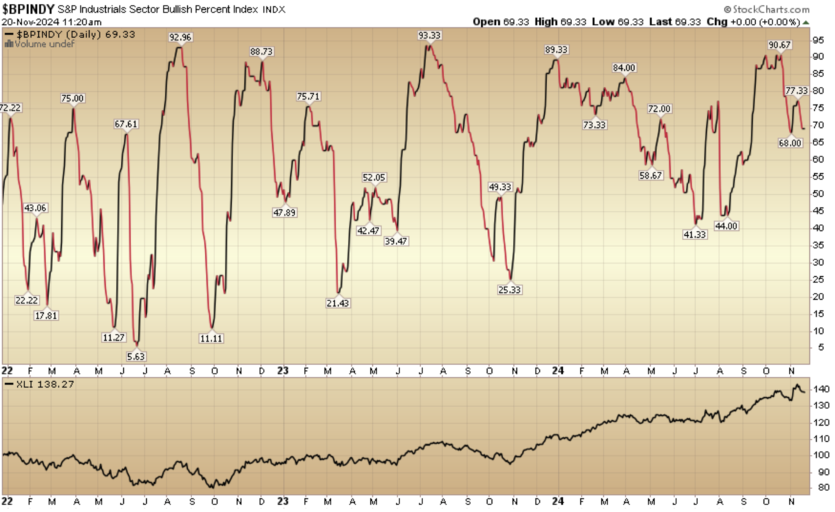 Indicator of the Day (video): Bullish Percent Industrials