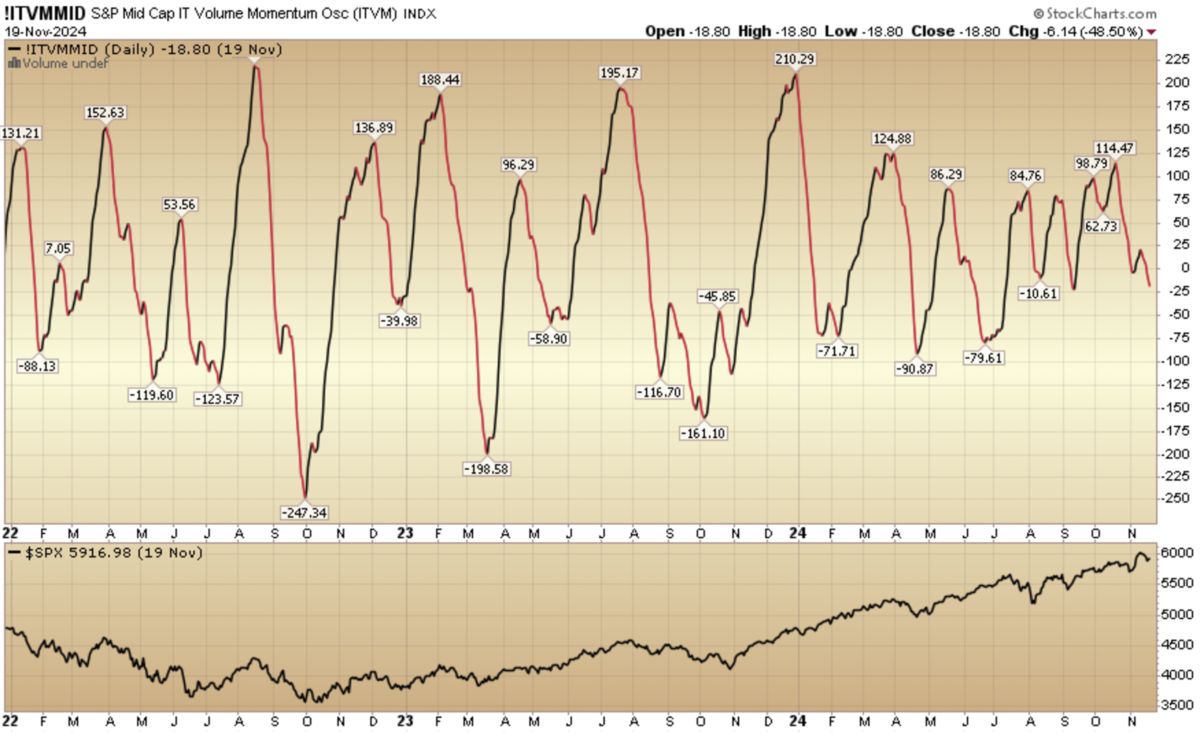 Indicator of the Day (video): S&P Mid-Cap Intermediate-Term Volume Momentum Oscillator