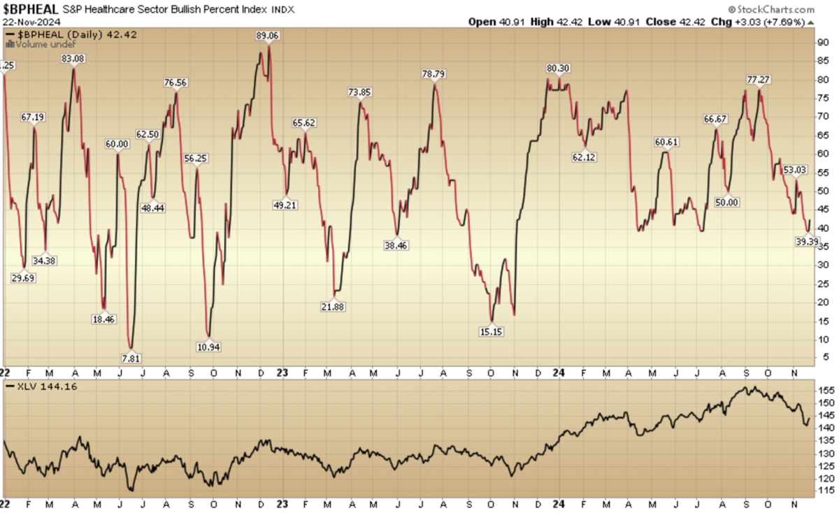 Indicator of the Day (video): Bullish Percent Healthcare