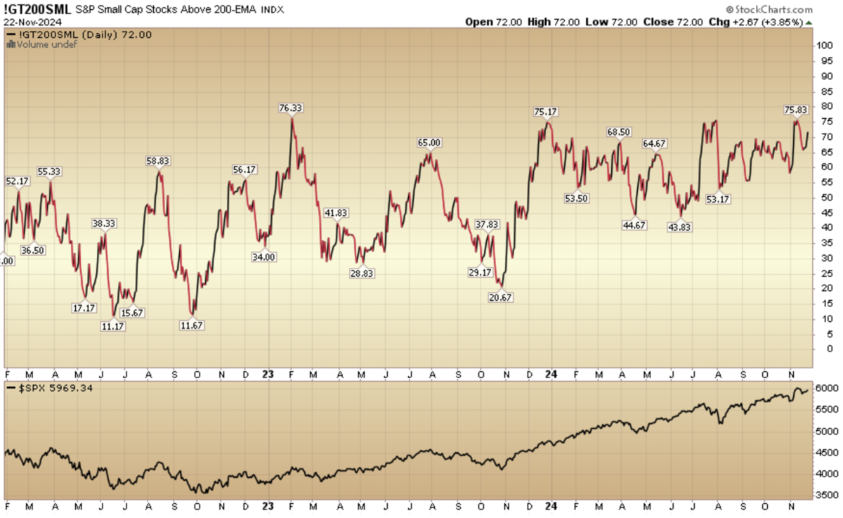 Indicator of the Day (video): S&P Small Cap Stocks Above 200 Day Moving Average