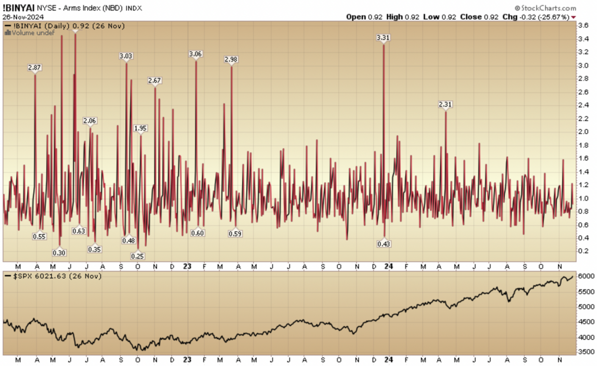 Indicator of the Day (video): NYSE – Arms Index Inverted