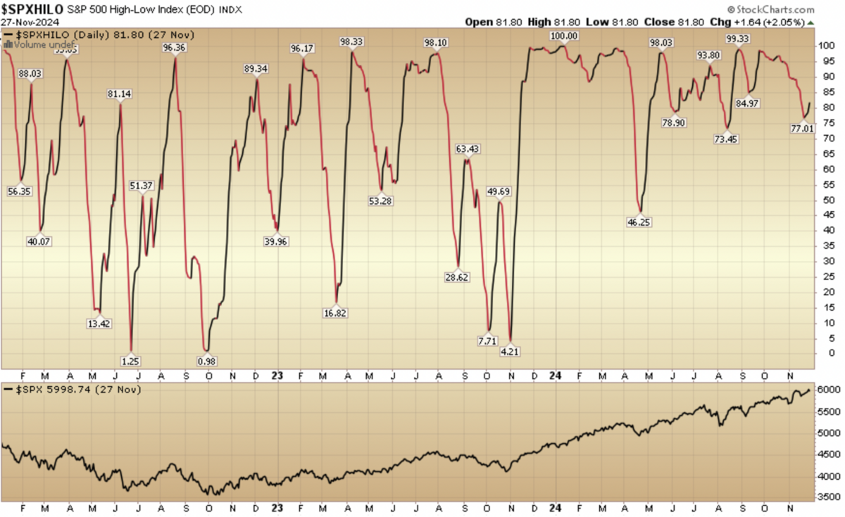 Indicator of the Day (video): S&P 500 High Low Index