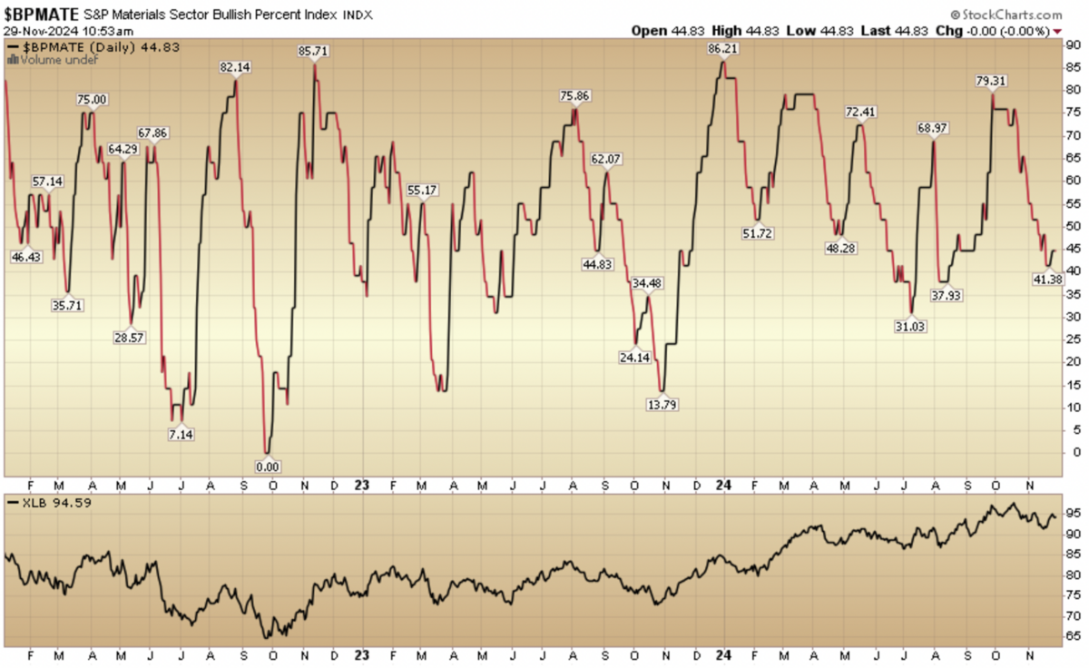 Indicator of the Day (video): Bullish Percent Materials