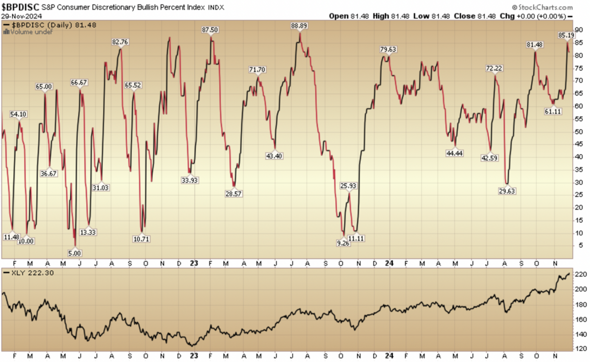 Indicator of the Day (video): Bullish Percent Consumer Discretionary