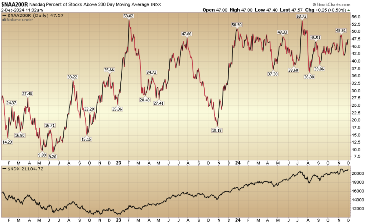 Indicator of the Day (video): Nasdaq Stocks Above 200 Day MA