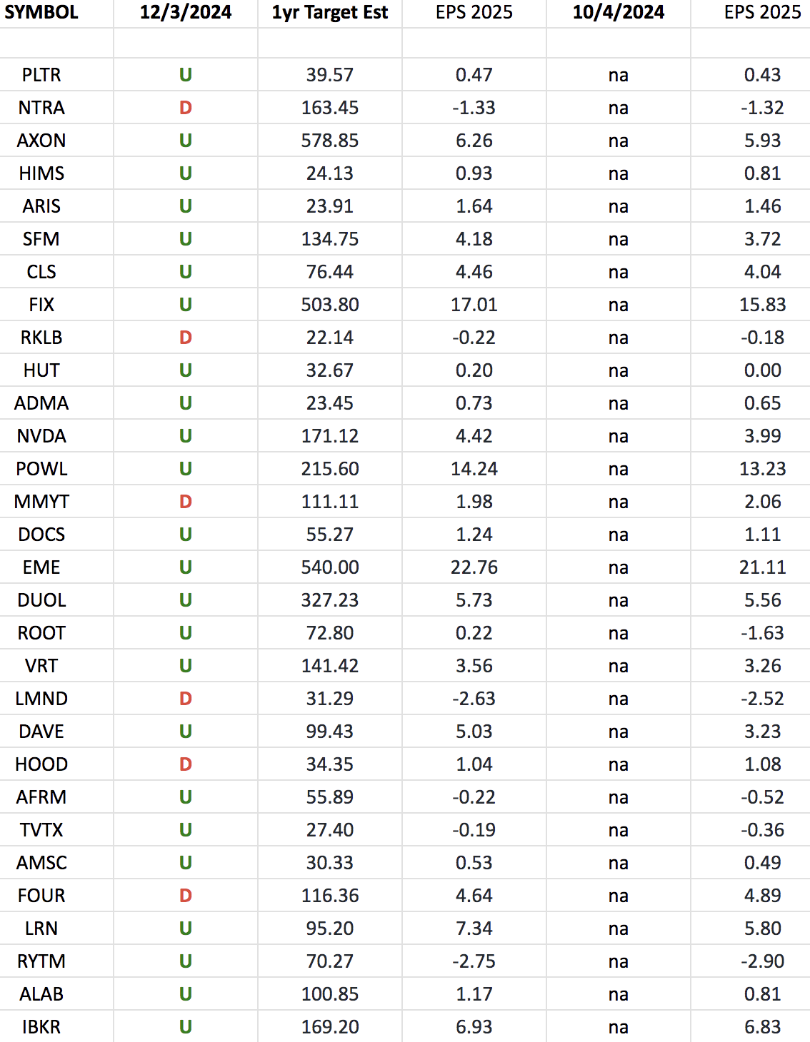 IBD 50 Growth Index (top 30 weights) Earnings Estimates