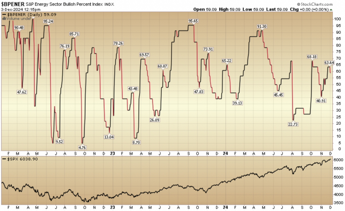 Indicator of the Day (video): Bullish Percent Energy