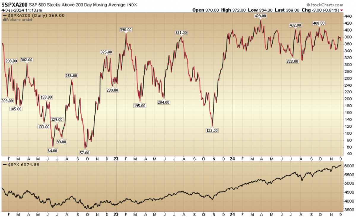 Indicator of the Day (video): S&P 500 Stocks Above The 200 Day MA