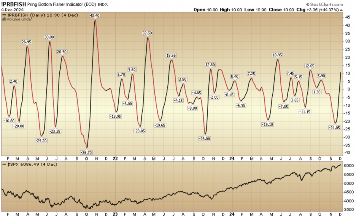 Indicator of the Day (video): Pring Bottom Fisher Indicator