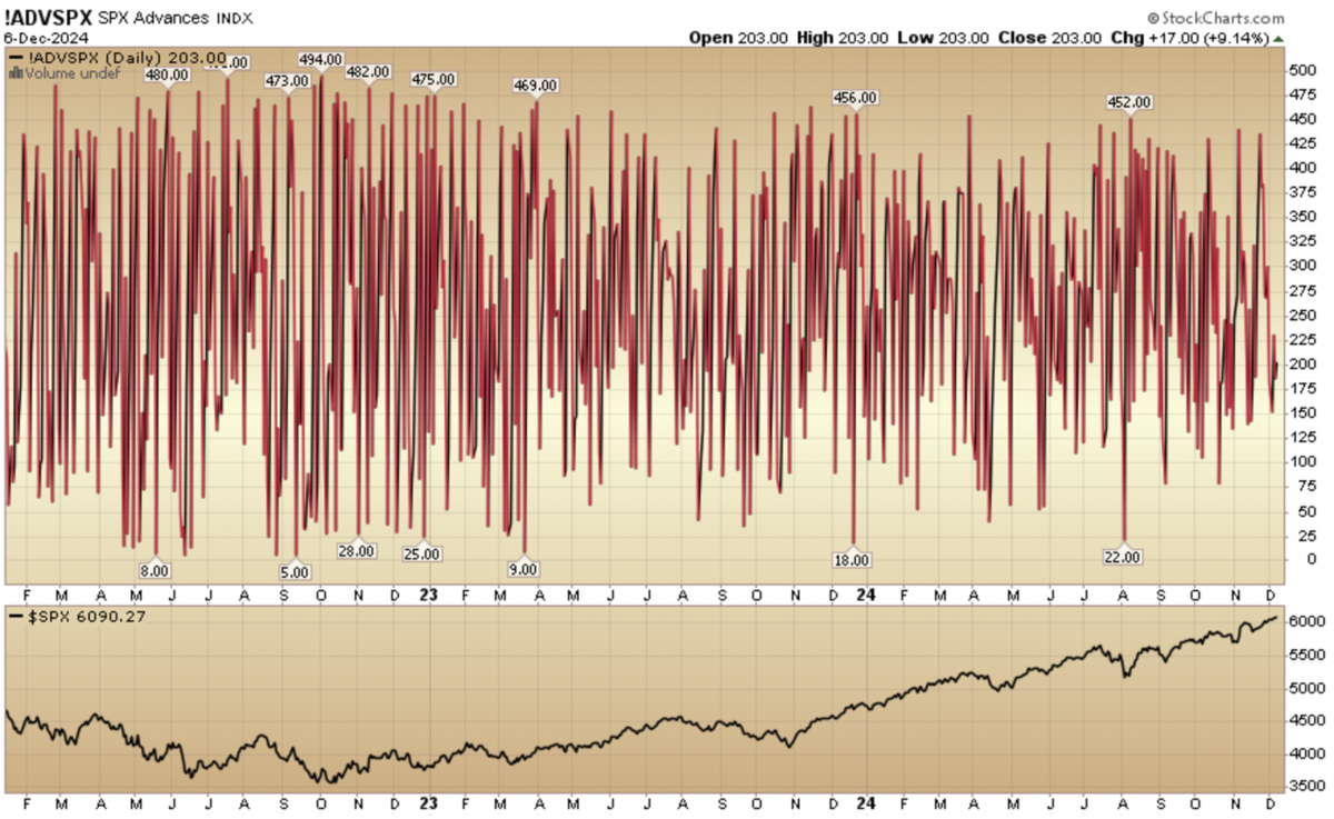 Indicator of the Day (video): S&P 500 Advances