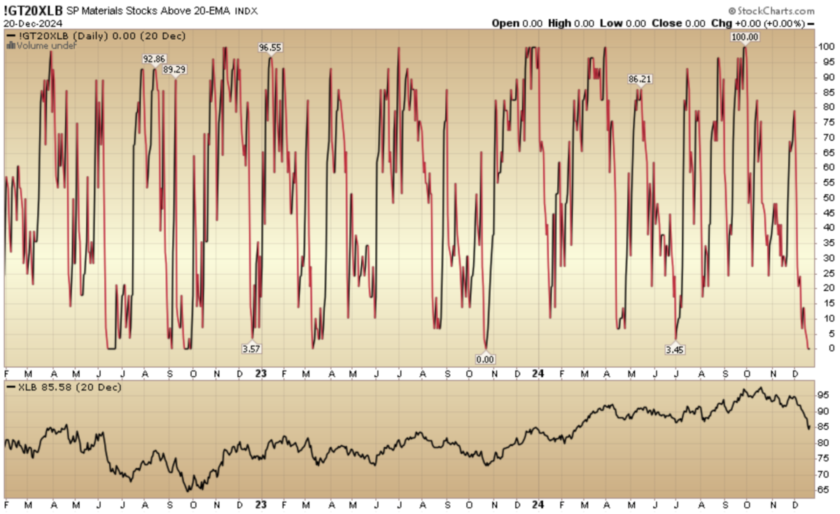 Indicator of the Day (video): S&P Materials Stocks Above 20 EMA