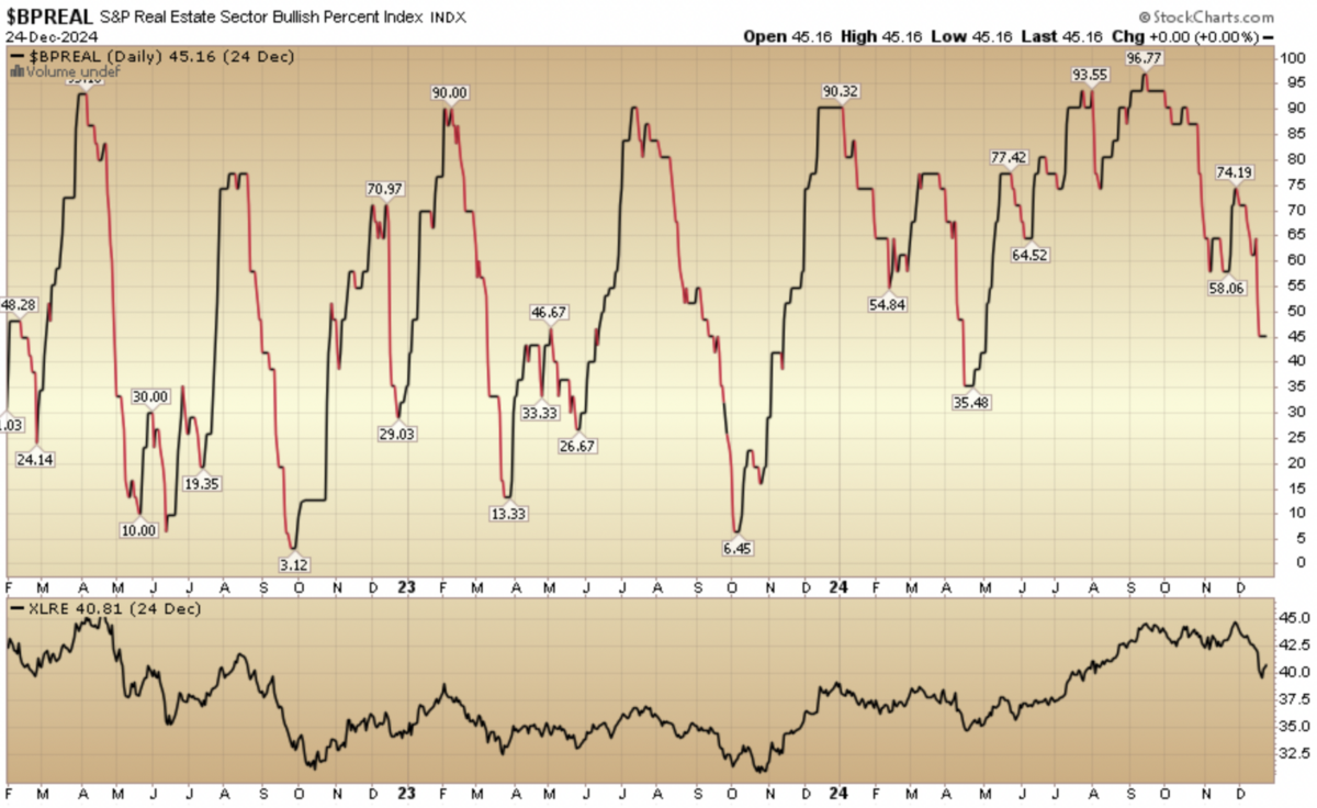 Indicator of the Day (video): Bullish Percent Real Estate