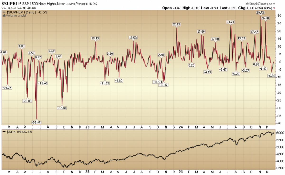 Indicator of the Day (video): S&P 1500 New High New Low Percent