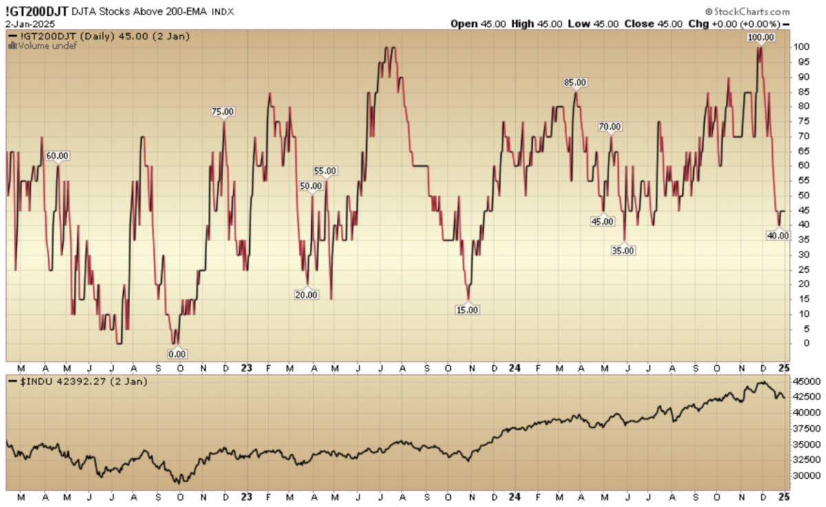 Indicator of the Day (video): DJ Transport Stocks Above 200 EMA