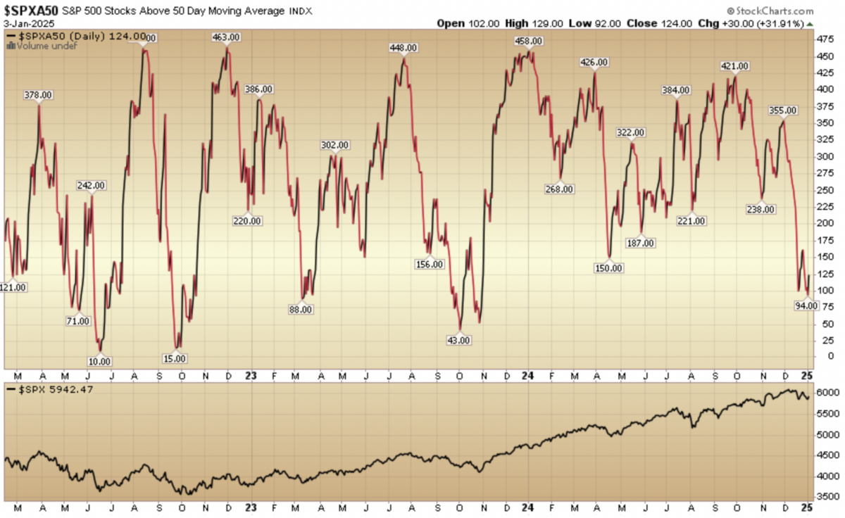 Indicator of the Day (video): S&P 500 Stocks Above the 50 Day MA