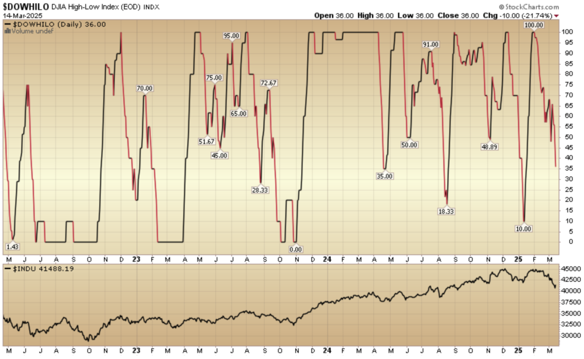 Indicator of the Day (video): DJIA High-Low Index