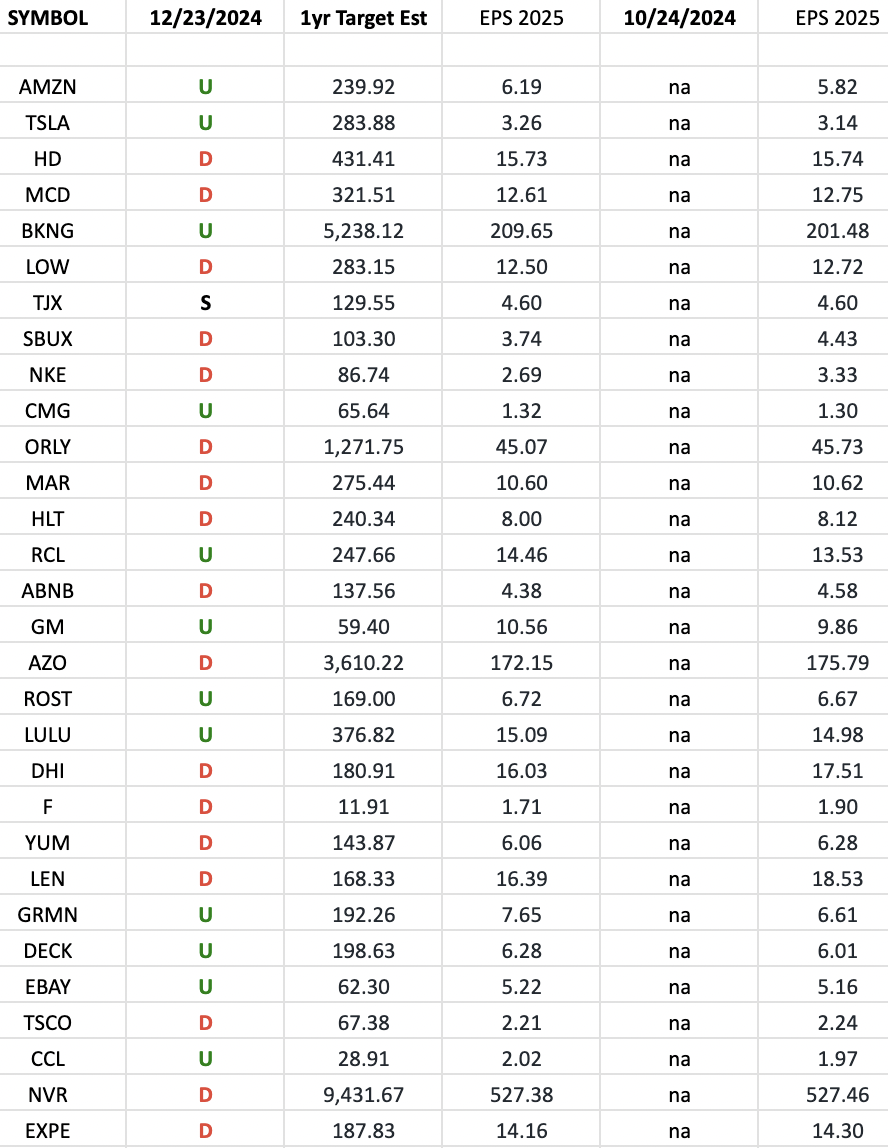 Consumer Discretionary (top 30 weights) Earnings Estimates/Revisions