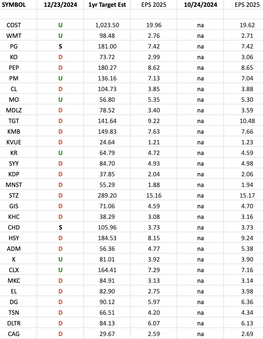 Consumer Staples (top 30 weights) Earnings Estimates/Revisions