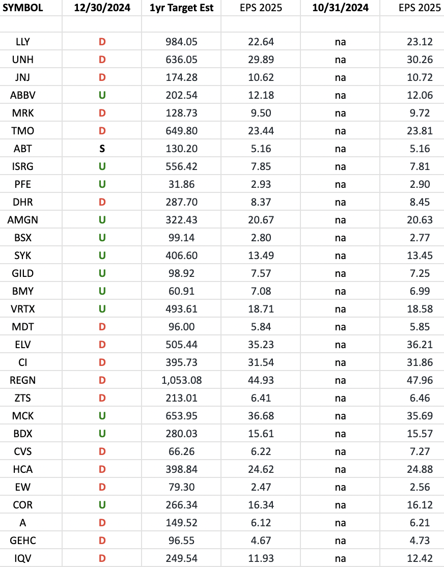 Healthcare (top 30 weights) Earnings Estimates/Revisions