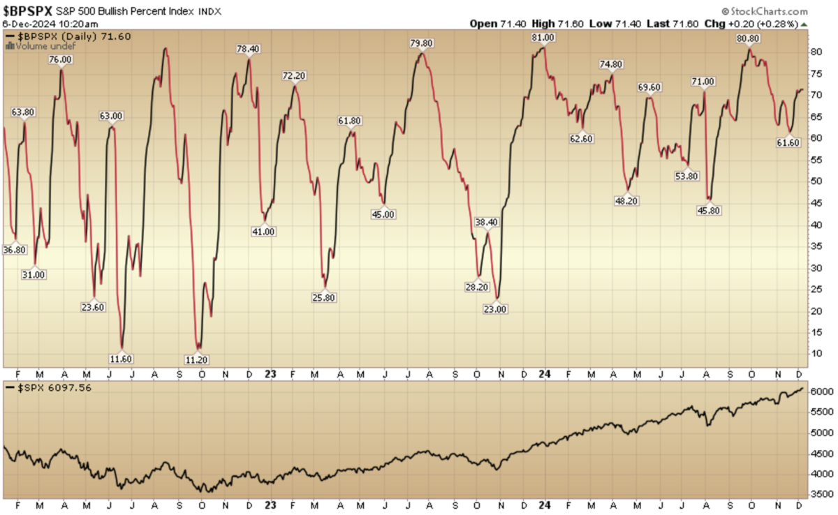 Indicator of the Day (video): S&P 500 Bullish Percent