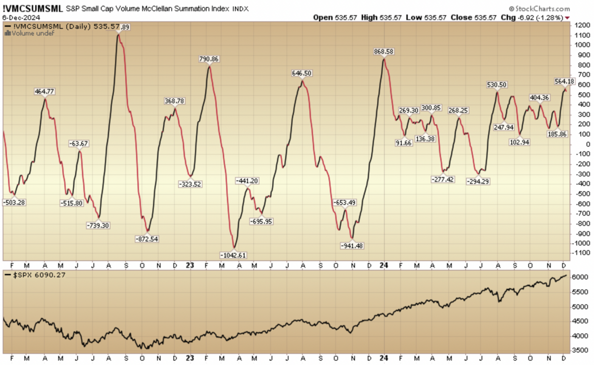 Indicator of the Day (video): S&P Small Cap Volume Summation Index