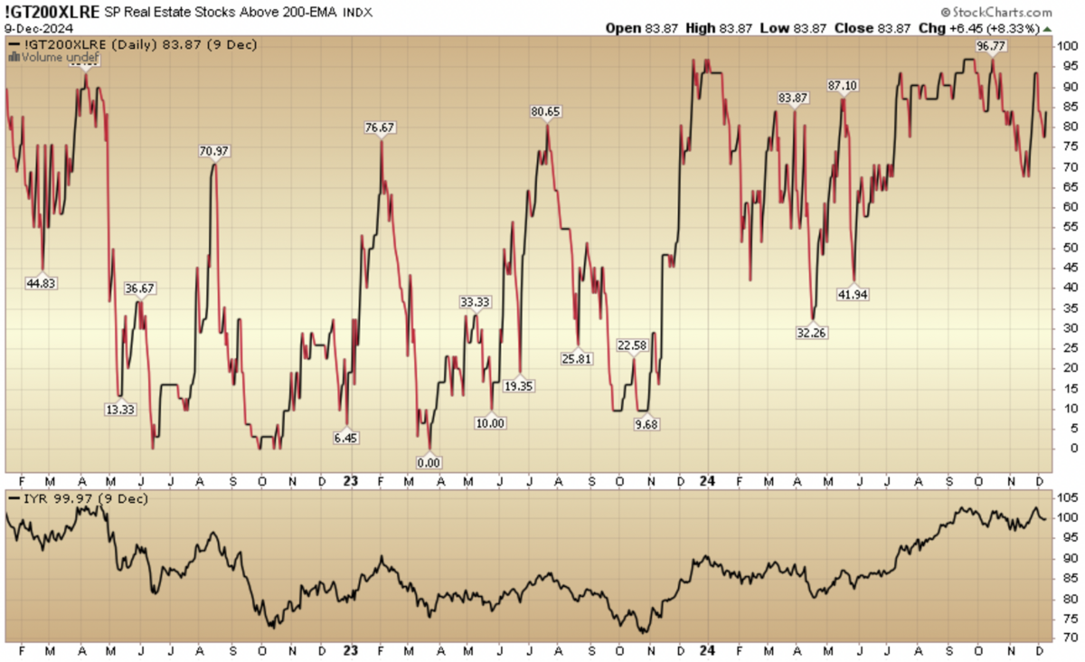 Indicator of the Day (video): S&P Real Estate Stocks Above 200 EMA