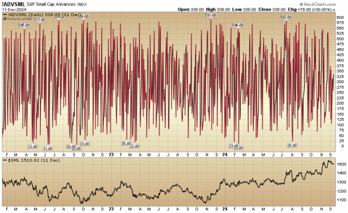 Indicator of the Day (video): S&P Small Cap Advances