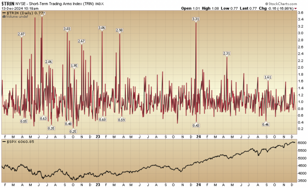 Indicator of the Day (video): TRIN Trading Arms Index