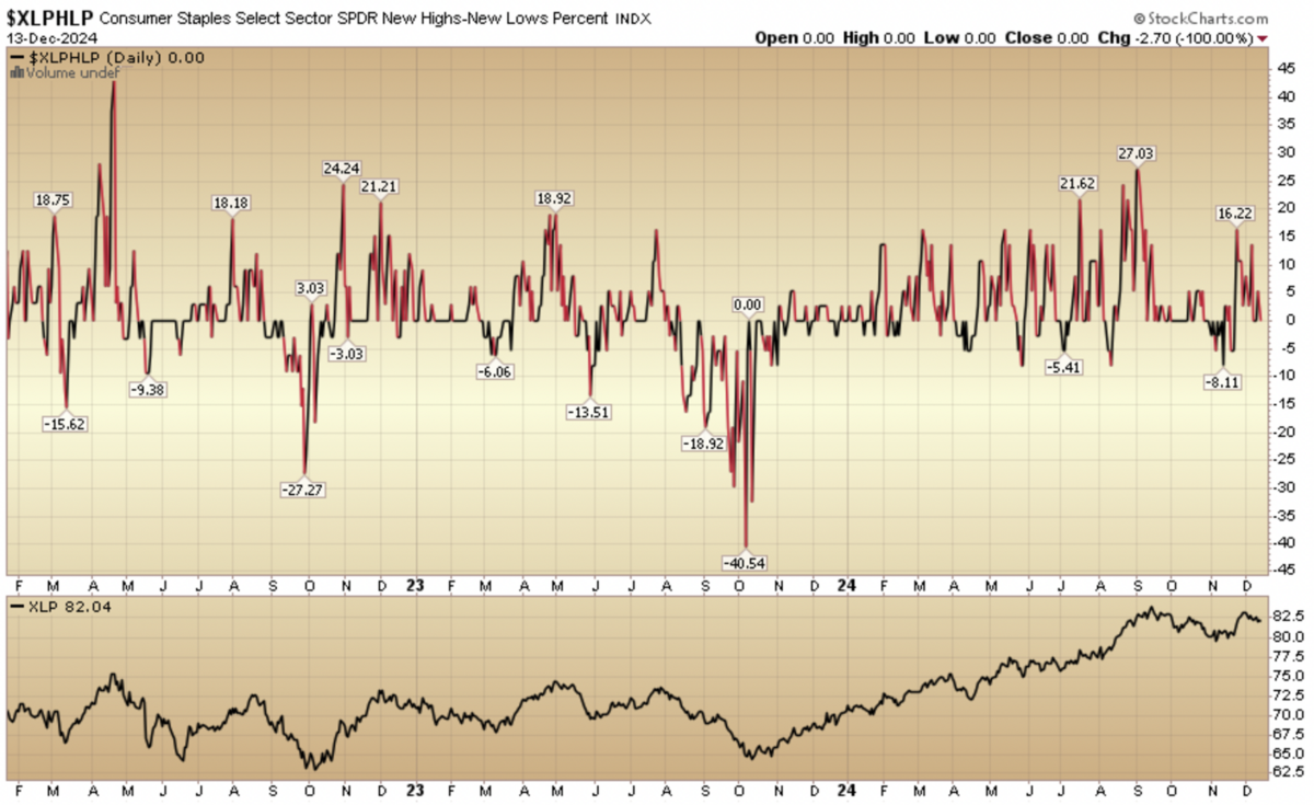 Indicator of the Day (video): Consumer Staples New High New Low %