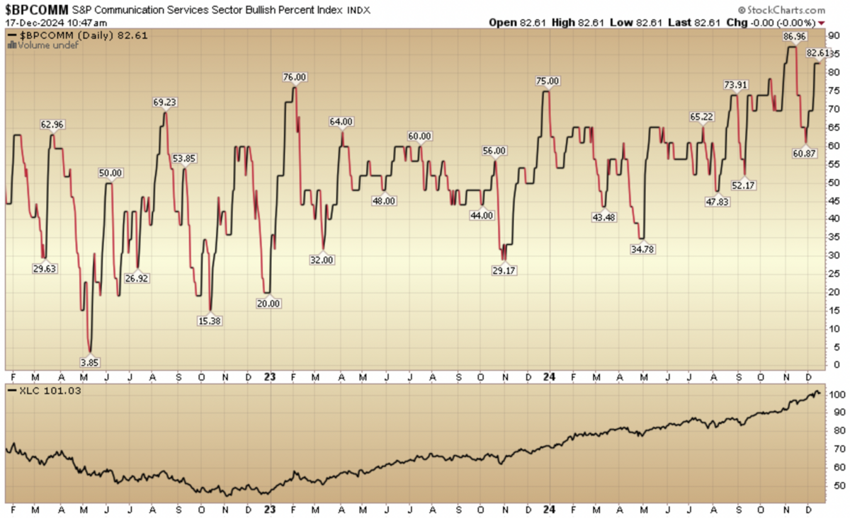 Indicator of the Day (video): Bullish Percent Communication Services