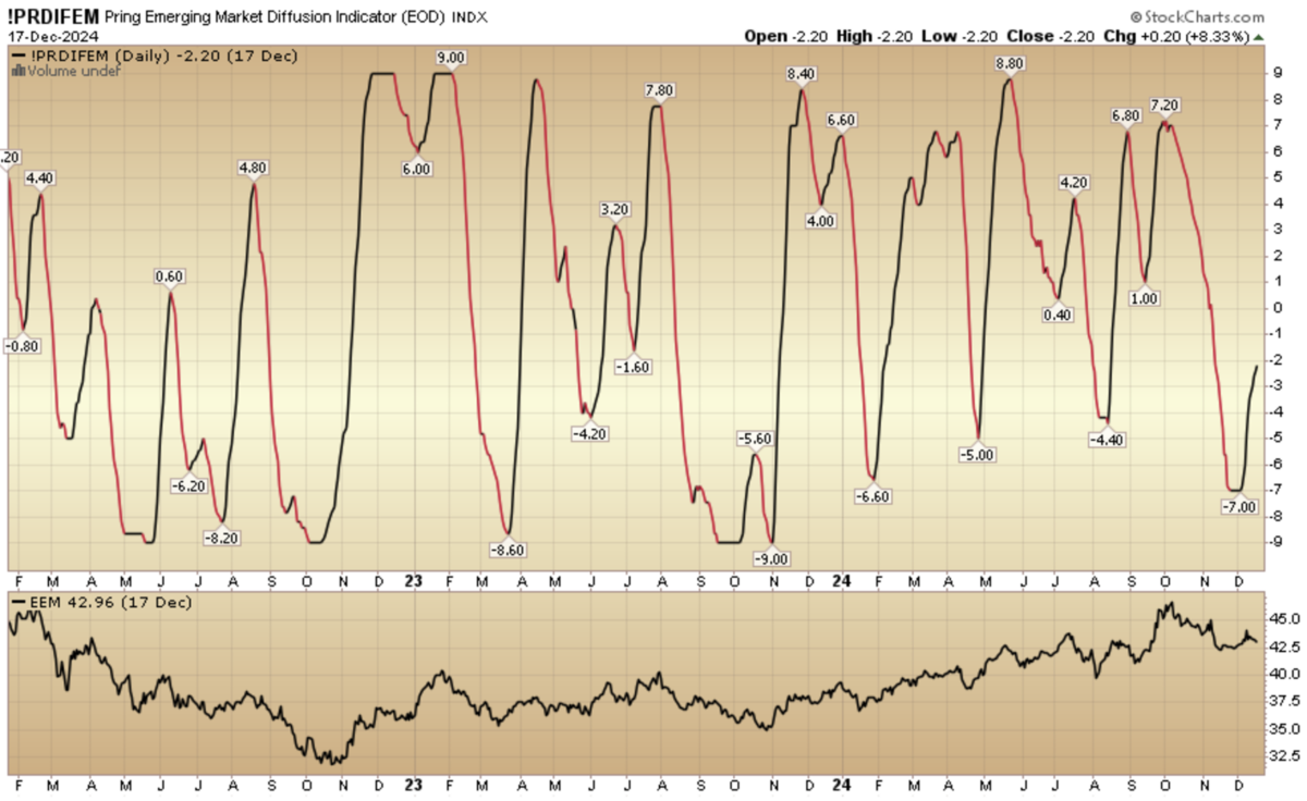 Indicator of the Day (video): Pring Emerging Market Diffusion Indicator