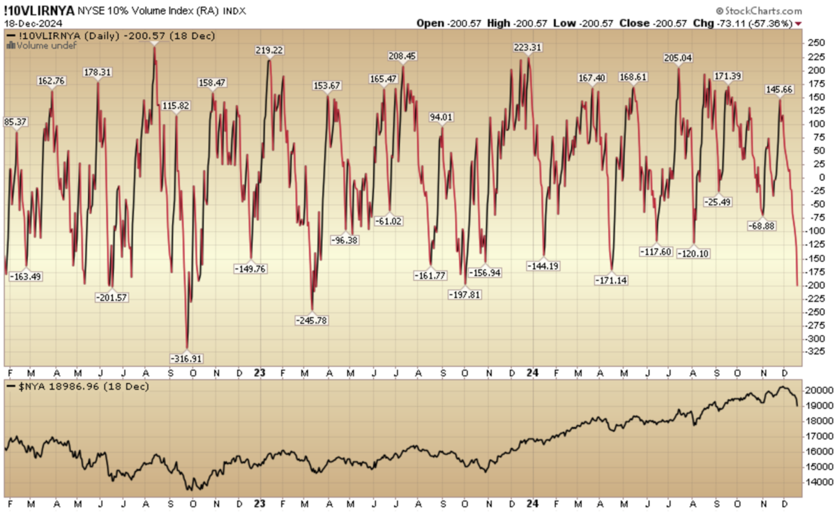 Indicator of the Day (video): NYSE 10 Percent Volume Index