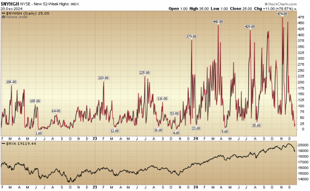 Indicator of the Day (video):  NYSE New 52 Week Highs