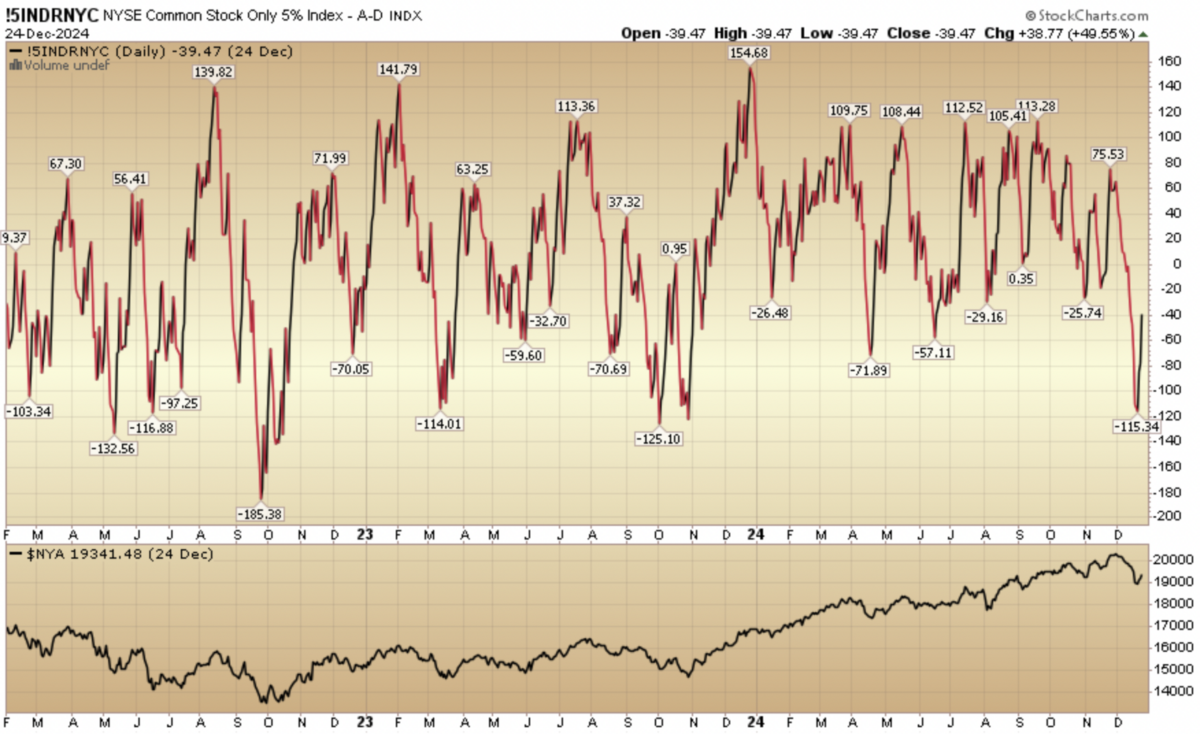 Indicator of the Day (video): NYSE Common Stock Only 5% Index A D