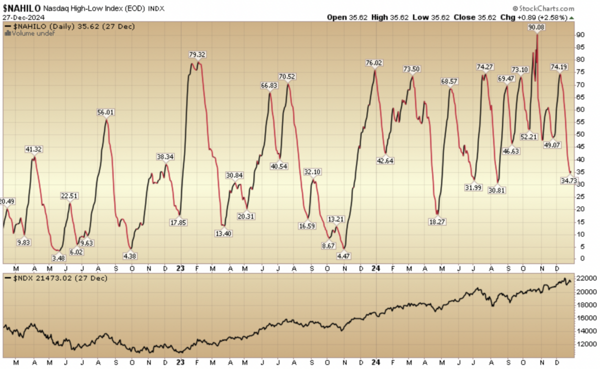 Indicator of the Day (video): Nasdaq High Low Index